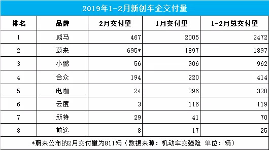 2019，造车新势力倒闭年