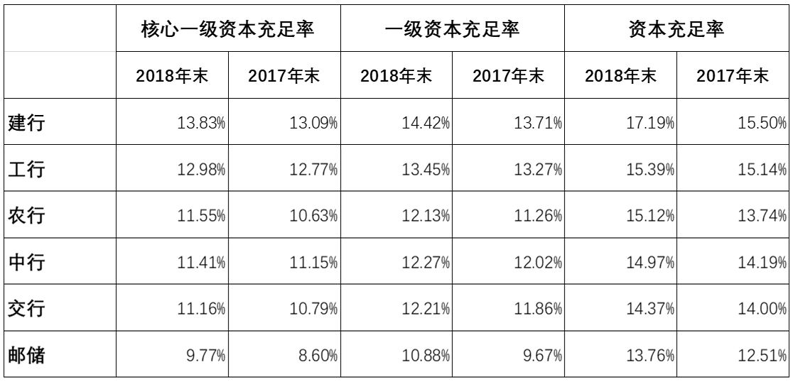 界面新闻整理六大行各级资本充足率指标