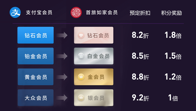 首旅如家和支付宝打通会员权益 一天收获十万新增会员