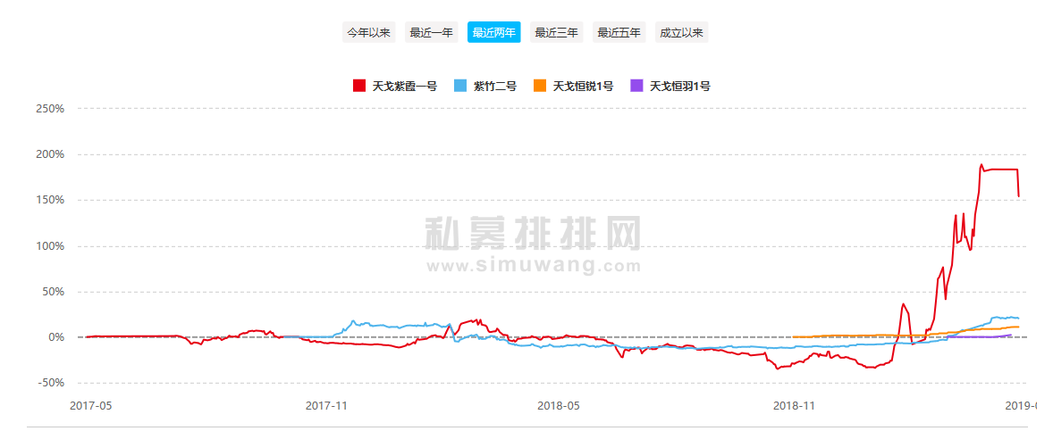 紫霞一号与天戈其他基金最近两年的净值表现对比（数据来源：私募排排网）