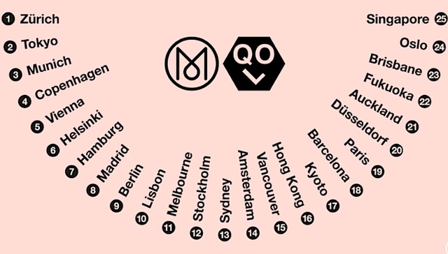 2019 Monocle全球宜居城市榜单公布，苏黎世猛进3位荣登榜首的秘密到底在哪？