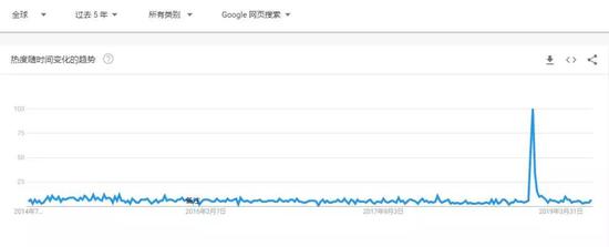 Google Trends搜索趋势