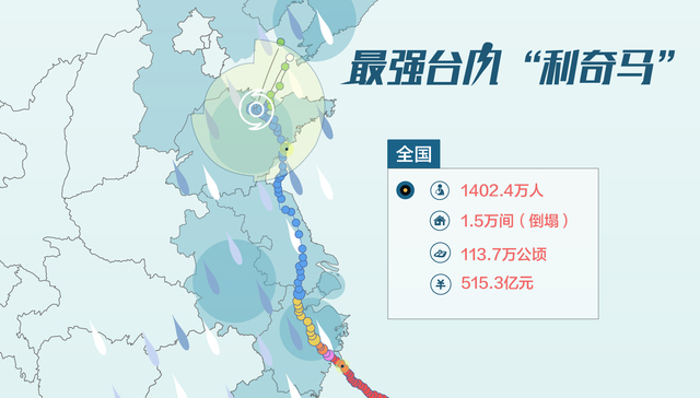 图解 | 最强台风“利奇马”：十多个省市1402.4万人受灾