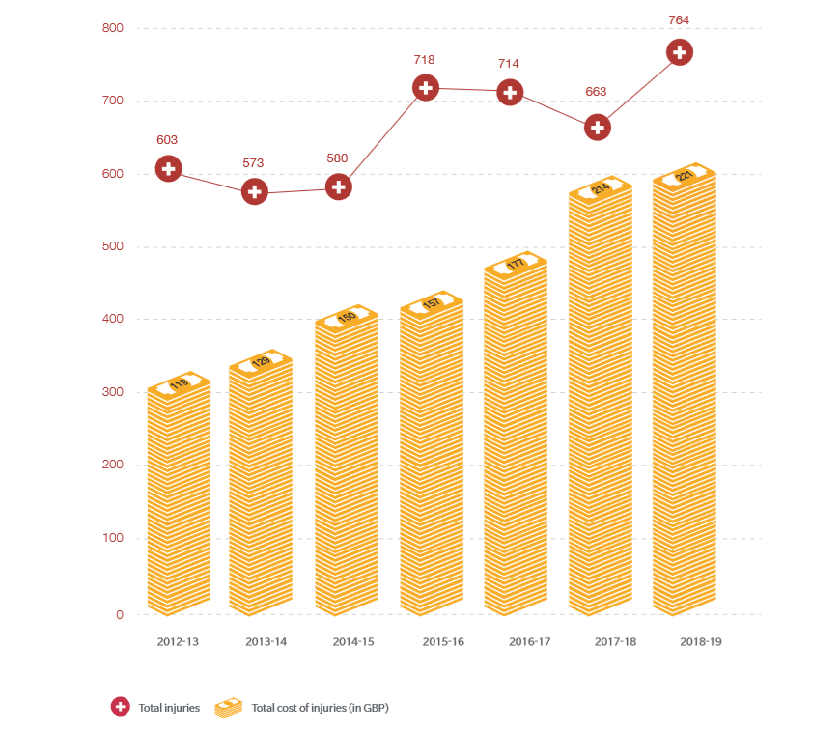赛季受伤人数和受伤成本逐年上升。