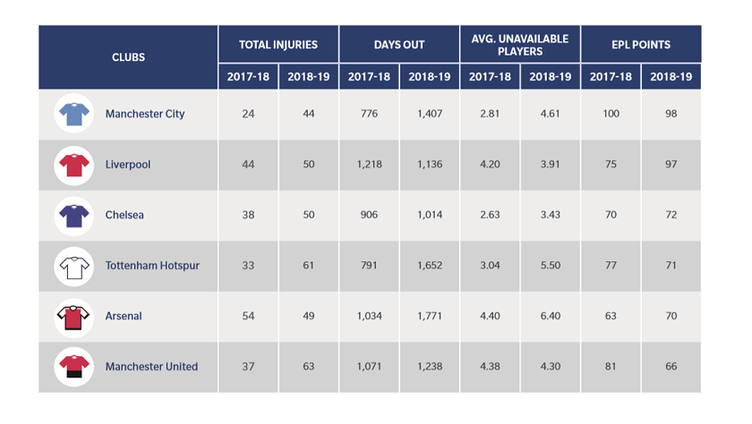 伤病对球队成绩影响。