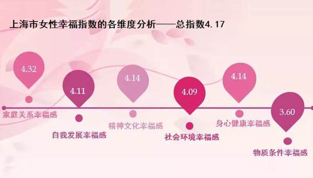 上海女性，幸福指数，上海市妇联