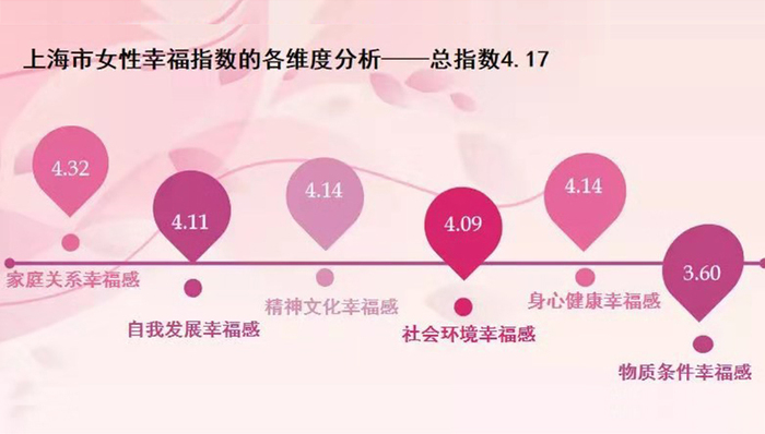 上海女性，幸福指数，上海市妇联