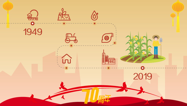 【数说70年③】农民人均收入70年增长40倍，7亿人脱贫