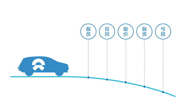 数据 | 融资关头CFO离职，蔚来靠卖车月入十亿能不能活？