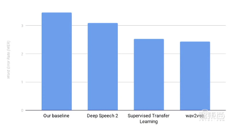 Facebook最新语音算法曝光！自监督语音识别，错误率低至2.43％