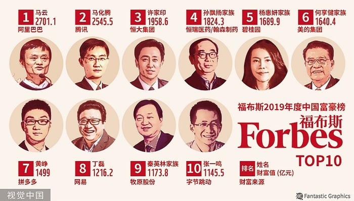2019福布斯中国富豪榜发布，谁涉足了体育产业？
