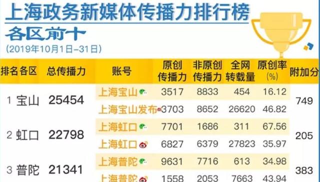 新媒体,榜单,大招,新格局,政务,微信,市委网,最可爱的人,低谷,原创