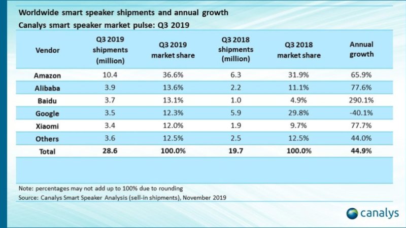 2019Q3全球智能音箱出货量 来源：Canalys