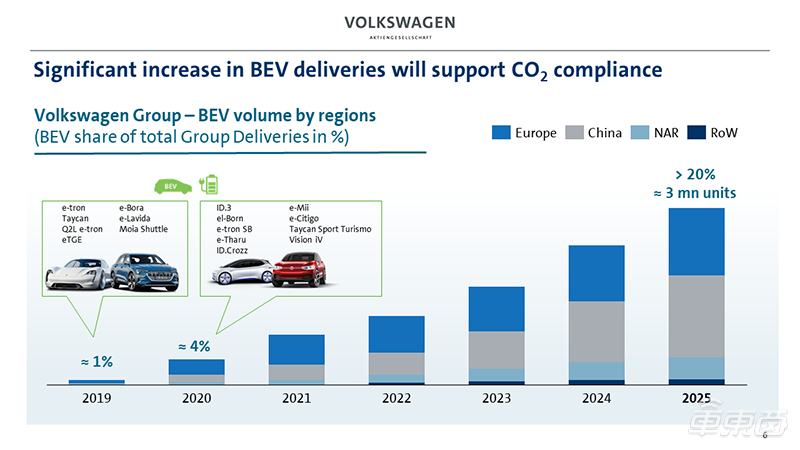 大众公布新五年规划 2025年要交付300万台纯电汽车