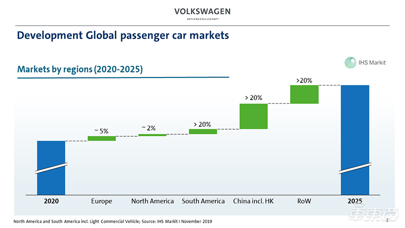 大众公布新五年规划 2025年要交付300万台纯电汽车