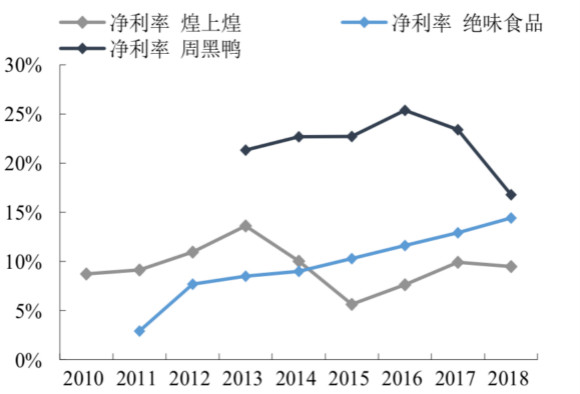 卖鸭脖究竟是一门多好的生意？