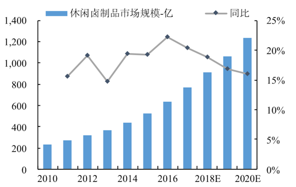 卖鸭脖究竟是一门多好的生意？