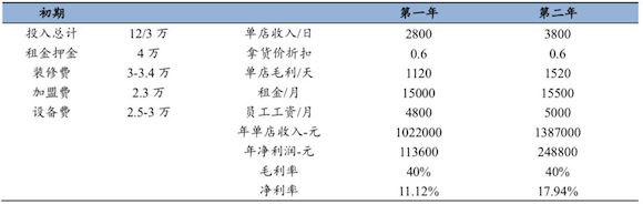 卖鸭脖究竟是一门多好的生意？