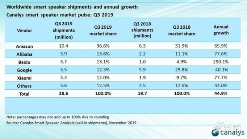 美国“黑五”智能音箱“白菜价”，谷歌四折狂甩