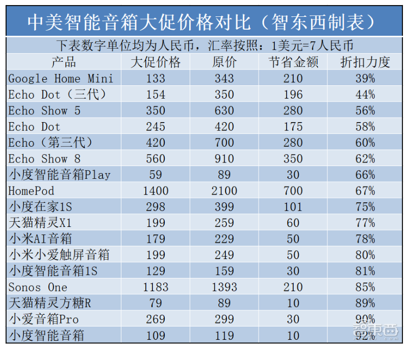 美国“黑五”智能音箱“白菜价”，谷歌四折狂甩