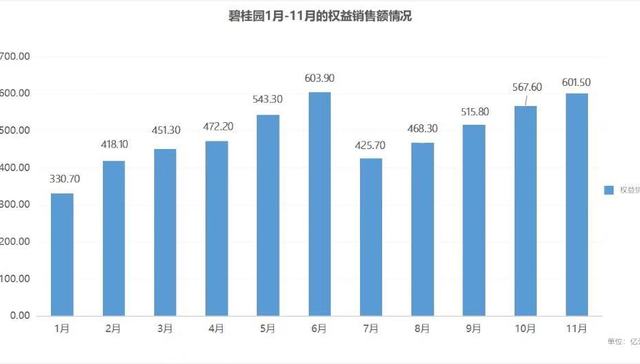 强者恒强！ 碧桂园前11月销售额已超2018年全年