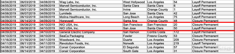 蔚来继续咬牙裁员！北美连发三次裁员令，团队规模缩水43%