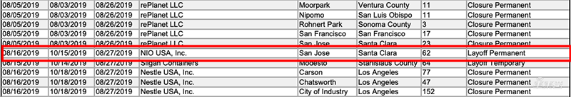 蔚来继续咬牙裁员！北美连发三次裁员令，团队规模缩水43%