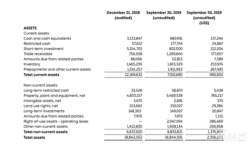 蔚来ES6成救星！Q3卖出4196台，下季度要卖6700台