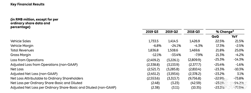 蔚来ES6成救星！Q3卖出4196台，下季度要卖6700台