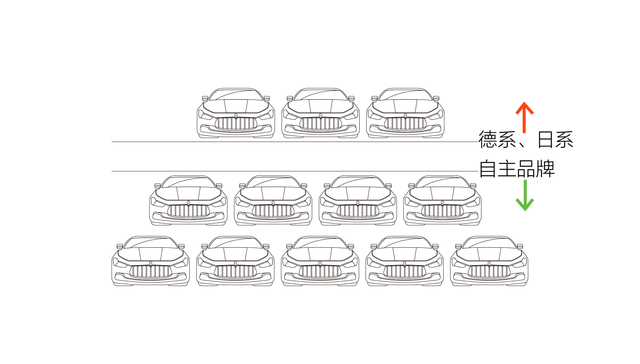 数据 | 自主品牌汽车市占率缩水，这几家的销量在扩大
