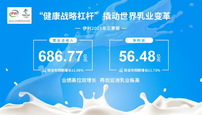 伊利股份市值突破2000亿 长期坚持以股东利益为先 强势锁定“五强千亿”
