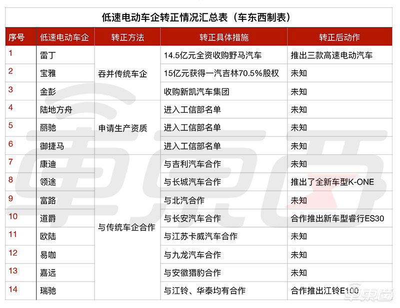 低速电动车到了生死关头！这些企业三招自救，能行吗？