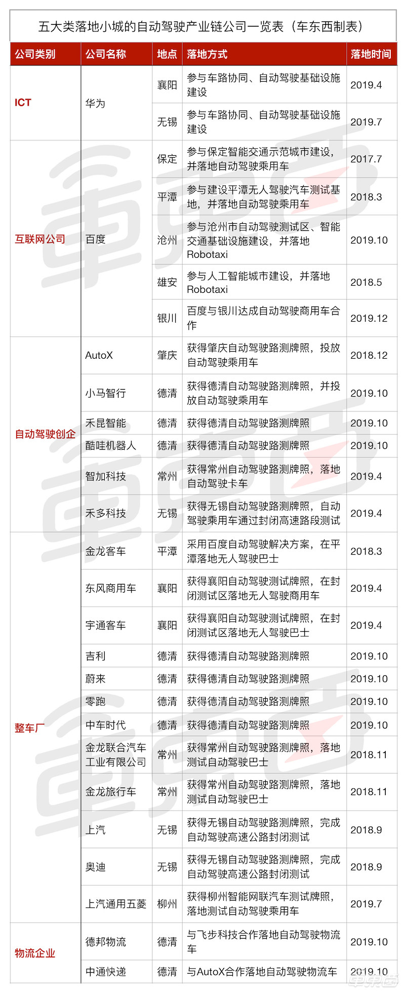 自动驾驶风口刮向小城！百度华为带头，20玩家布局13城
