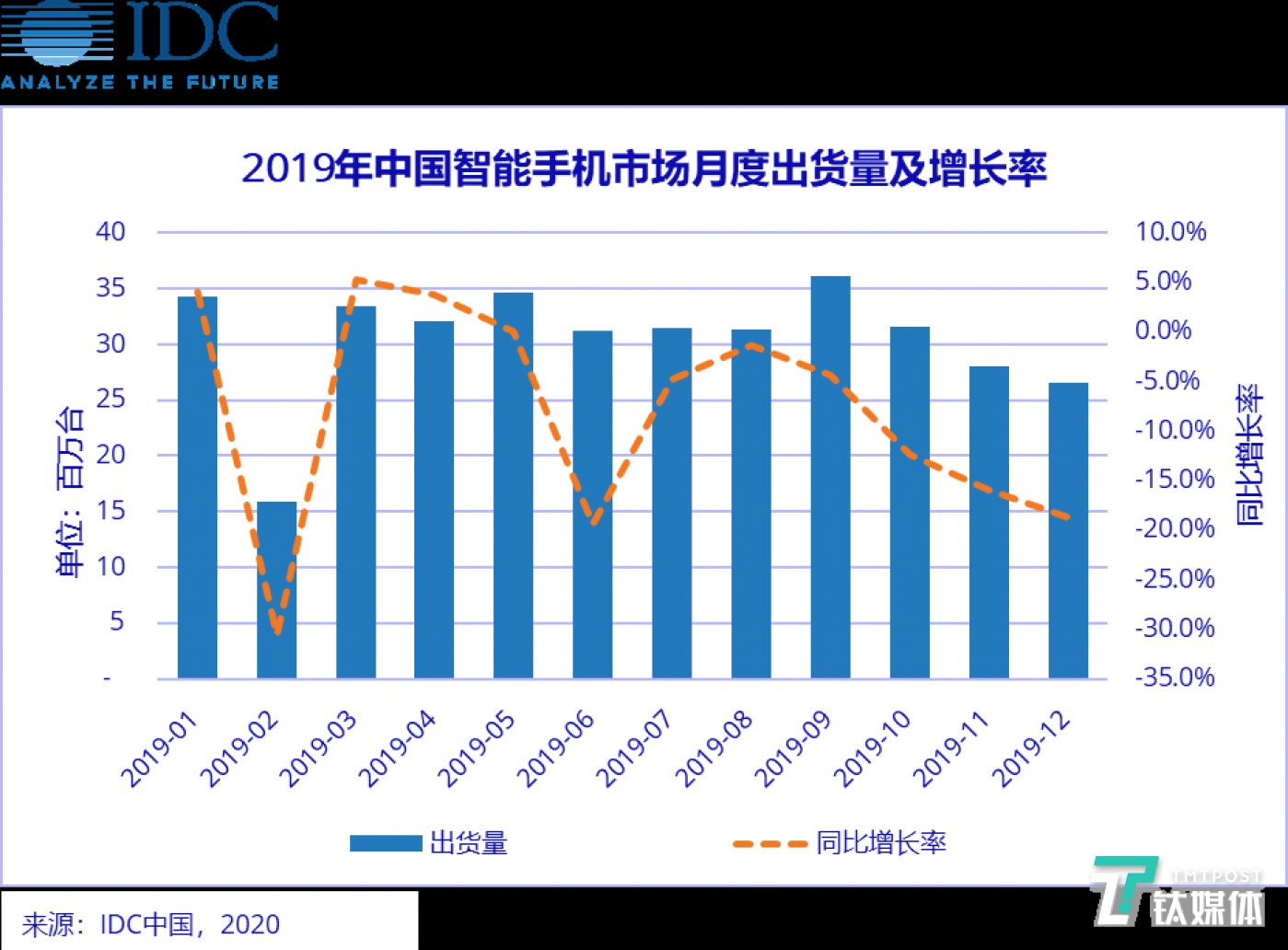 IDC2019年手机市场数据
