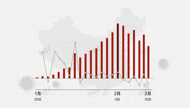 数据 | 近5日全国新增确诊病例、新增疑似病例整体均呈下降趋势