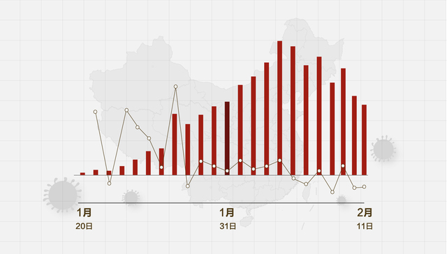 数据 | 全国新增确诊病例、新增疑似病例创12天新低
