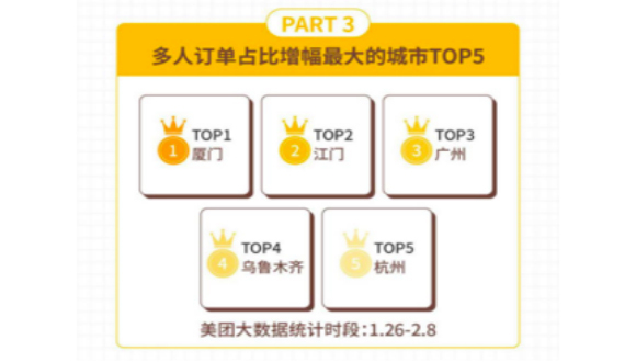 美团外卖发布“无接触配送”报告：果蔬粮油类销售额增长400%