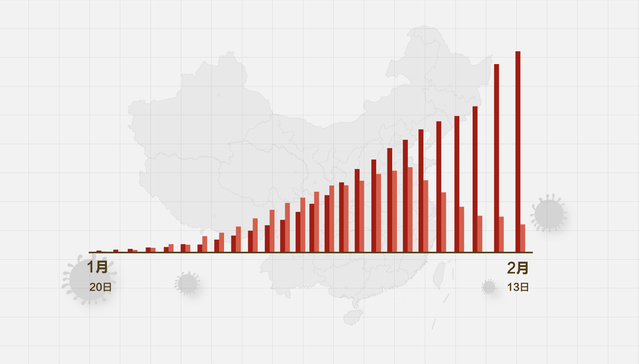 数据 | （截至2月13日24时）新型冠状病毒感染肺炎病例通报例
