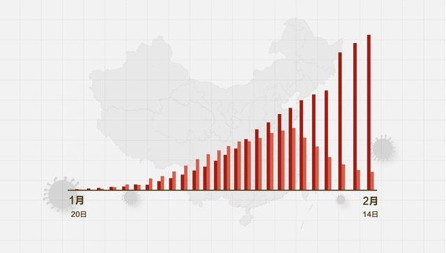 数据 | （截至2月14日24时）新型冠状病毒感染肺炎病例通报例