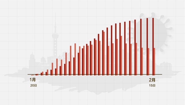 数据 | （截至2月15日24时）上海新型冠状病毒感染肺炎病例通报例