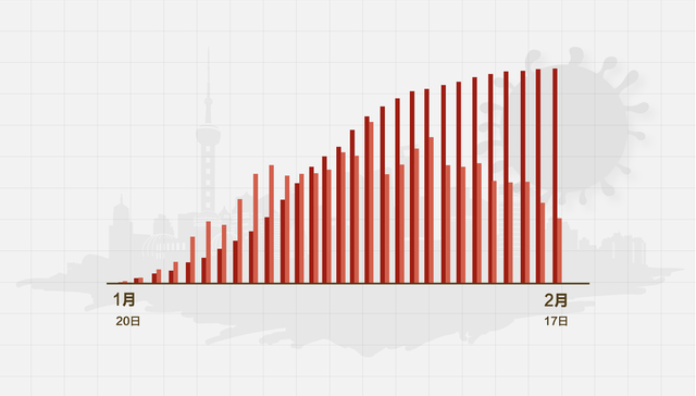 数据 | （截至2月17日24时）上海新型冠状病毒感染肺炎病例通报例