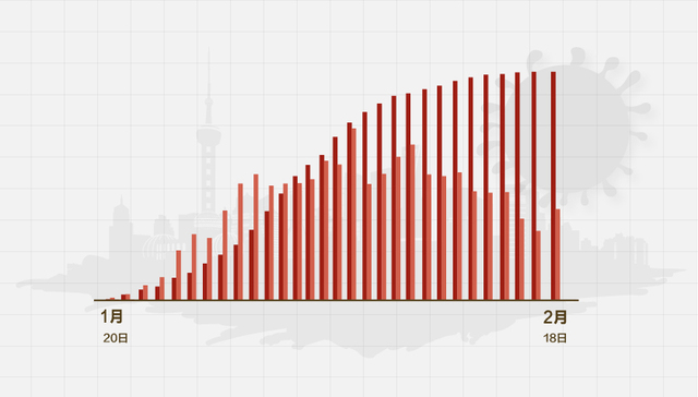 数据 | （截至2月18日24时）上海新型冠状病毒感染肺炎病例通报例