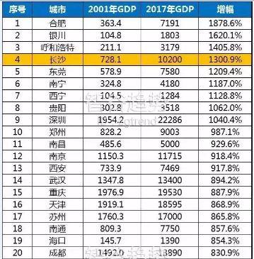 多城GDP修订，二十强城市排位，迎来最激烈洗牌