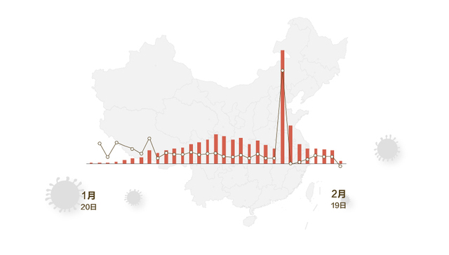 数据 | 全国新增确诊病例现通报以来最大降幅