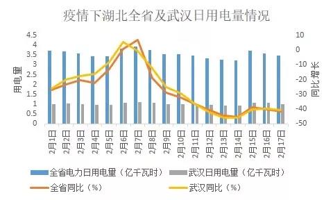 数据来源：湖北省发改委