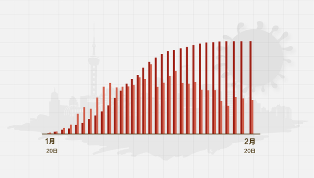 数据 | （截至2月20日24时）上海新型冠状病毒感染肺炎病例通报例