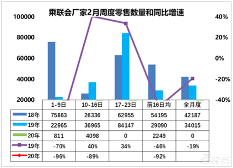 汽车销量跌入谷底！2月上旬同比下滑92%，全年靠政策救市