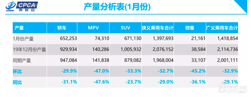 汽车销量跌入谷底！2月上旬同比下滑92%，全年靠政策救市