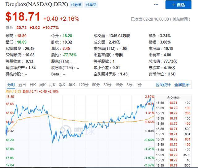Q4净亏损同比收窄30.5% Dropbox距离盈利只差一步之遥?