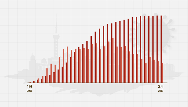 数据 | （截至2月21日24时）上海新型冠状病毒感染肺炎病例通报例